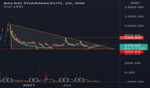 Balaxi Pharma Share Price