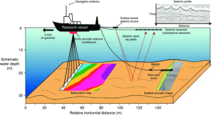 Geophysical Survey Services in Dubai