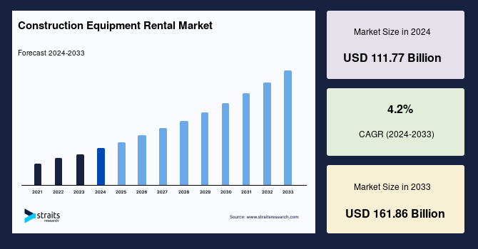 Construction Equipment Rental Market