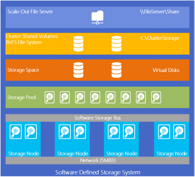 Software-Defined Storage Market